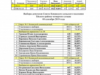 Результаты выборов на территории Копанского  сельского поселения Ейского района в единый день голосования 8  сентября  2019 года    